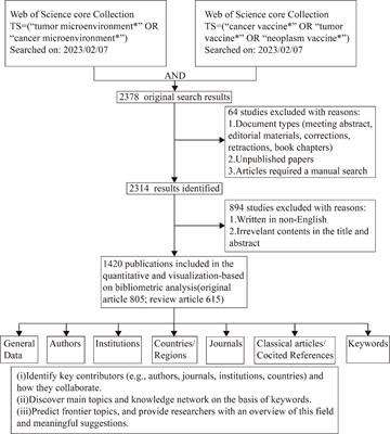 Global trends in tumor microenvironment-related research on tumor vaccine: a review and bibliometric analysis